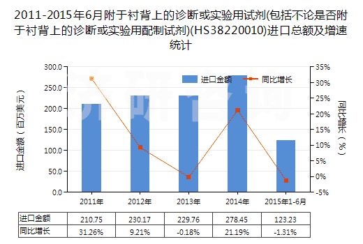 2011-2015年6月附于襯背上的診斷或?qū)嶒炗迷噭?包括不論是否附于襯背上的診斷或?qū)嶒炗门渲圃噭?(HS38220010)進(jìn)口總額及增速統(tǒng)計